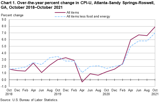 Chart 1. Over-the-year percent change in CPI-U, Atlanta-Sandy Springs-Roswell, GA, October 2018—October 2021 Chart 1. Over-the-year percent change in CPI-U, Atlanta-Sandy Springs-Roswell, GA, October 2018—October 2021