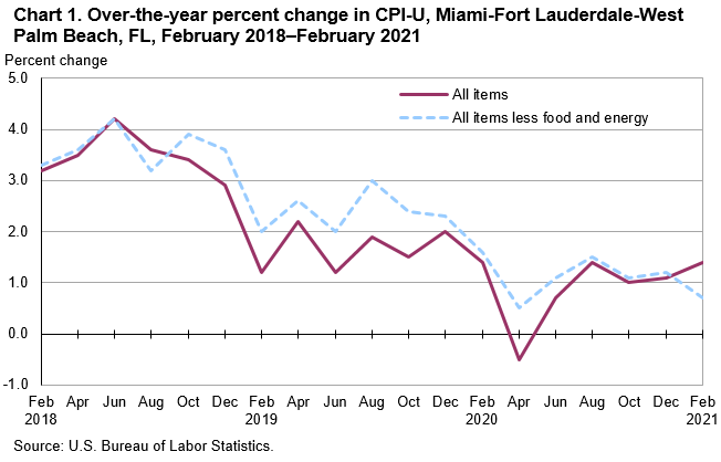 Chart 1. Over-the-year percent change in CPI-U, Miami-Fort Lauderdale-West Palm Beach, FL, February 2018—February 2021 Chart 1. Over-the-year percent change in CPI-U, Miami-Fort Lauderdale-West Palm Beach, FL, February 2018—February 2021