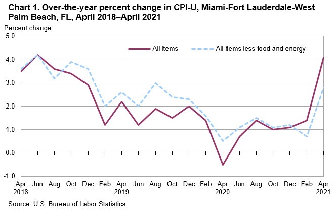 Chart 1. Over-the-year percent change in CPI-U, Miami-Fort Lauderdale-West Palm Beach, FL, April 2018—April 2021 Chart 1. Over-the-year percent change in CPI-U, Miami-Fort Lauderdale-West Palm Beach, FL, April 2018—April 2021