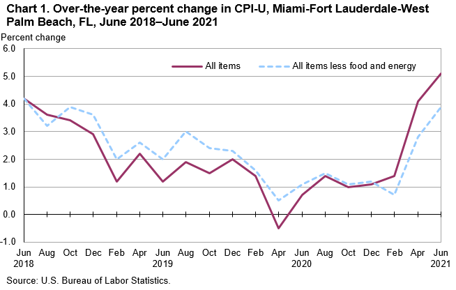 Chart 1. Over-the-year percent change in CPI-U, Miami-Fort Lauderdale-West Palm Beach, FL, June 2018—June 2021 Chart 1. Over-the-year percent change in CPI-U, Miami-Fort Lauderdale-West Palm Beach, FL, June 2018—June 2021