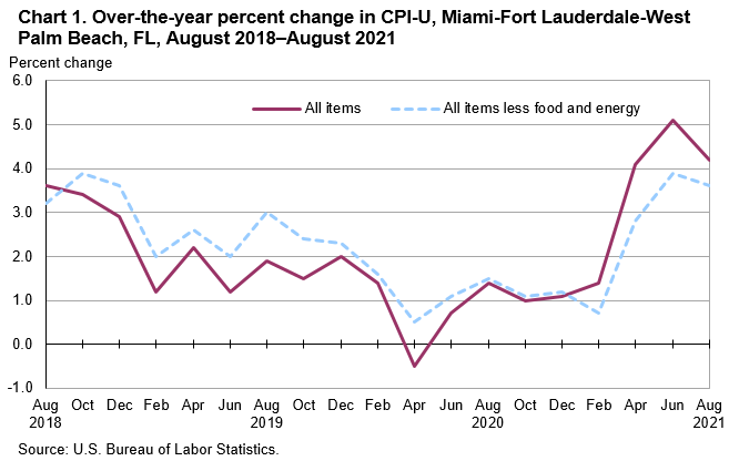 Chart 1. Over-the-year percent change in CPI-U, Miami-Fort Lauderdale-West Palm Beach, FL, August 2018—August 2021 Chart 1. Over-the-year percent change in CPI-U, Miami-Fort Lauderdale-West Palm Beach, FL, August 2018—August 2021