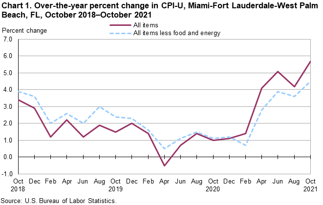 Chart 1. Over-the-year percent change in CPI-U, Miami-Fort Lauderdale-West Palm Beach, FL, October 2018—October 2021 Chart 1. Over-the-year percent change in CPI-U, Miami-Fort Lauderdale-West Palm Beach, FL, October 2018—October 2021