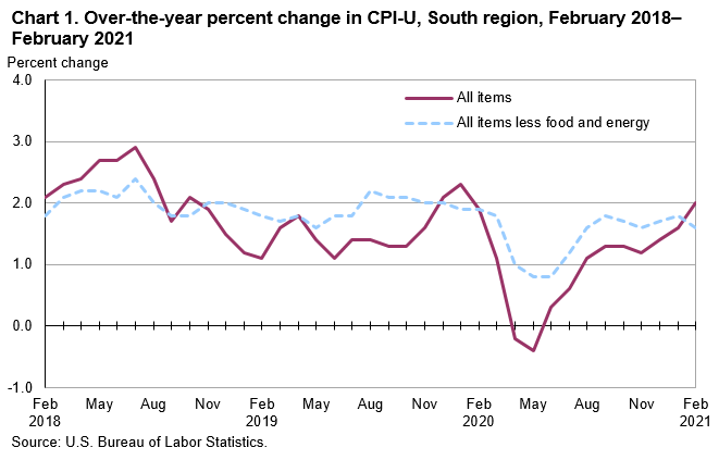 Chart 1. Over-the-year percent change in CPI-U, South region, February 2018-February 2021 Chart 1. Over-the-year percent change in CPI-U, South region, February 2018-February 2021