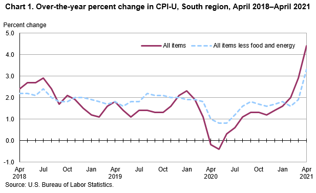 Chart 1. Over-the-year percent change in CPI-U, South region, April 2018–April 2021 Chart 1. Over-the-year percent change in CPI-U, South region, April 2018–April 2021