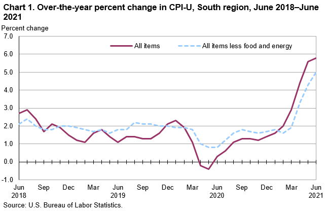 Chart 1. Over-the-year percent change in CPI-U, South region, June 2018 - June 2021 Chart 1. Over-the-year percent change in CPI-U, South region, June 2018 - June 2021