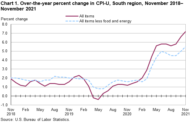 Chart 1. Over-the-year percent change in CPI-U, South region, November 2018 - November 2021 Chart 1. Over-the-year percent change in CPI-U, South region, November 2018 - November 2021