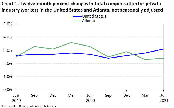 Chart 1. Twelve-month percent changes in total compensation for private industry workers in the United States and Atlanta, not seasonally adjusted Chart 1. Twelve-month percent changes in total compensation for private industry workers in the United States and Atlanta, not seasonally adjusted