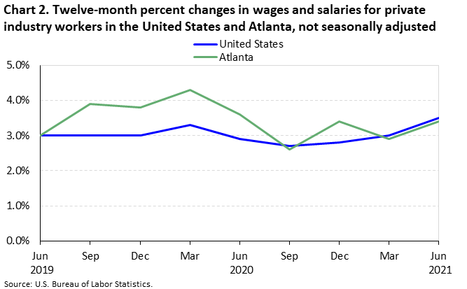 Chart 2. Twelve-month percent changes in wages and salaries for private industry workers in the United States and Atlanta, not seasonally adjusted Chart 2. Twelve-month percent changes in wages and salaries for private industry workers in the United States and Atlanta, not seasonally adjusted