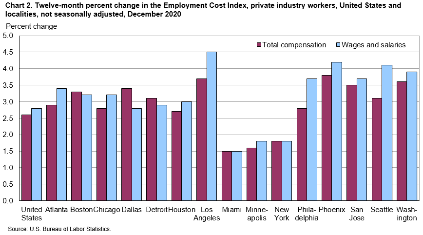 Chart 2. Twelve-month percent change in the Employment Cost Index, private industry workers, United States and localities, not seasonally adjusted, December 2020 Chart 2. Twelve-month percent change in the Employment Cost Index, private industry workers, United States and localities, not seasonally adjusted, December 2020