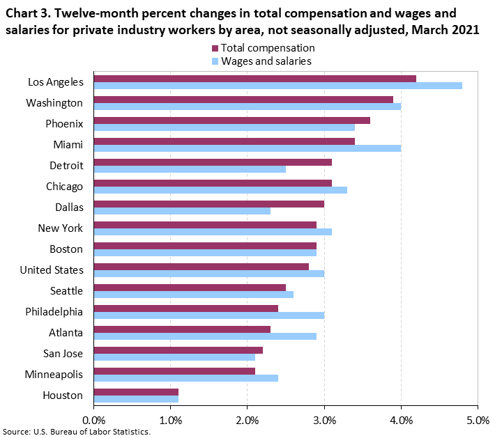 Chart 3. Twelve-month percent changes in total compensation and wages and salaries for private industry workers by area, not seasonally adjusted, March 2021 Chart 3. Twelve-month percent changes in total compensation and wages and salaries for private industry workers by area, not seasonally adjusted, March 2021