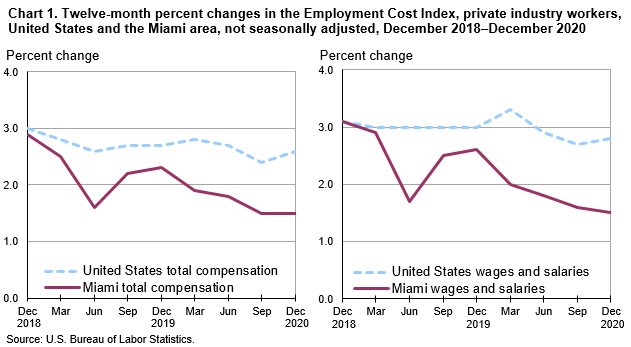 Chart 1. Twelve-month percent changes in the Employment Cost Index, private industry workers, United States and the Miami area, not seasonally adjusted, December 2018–December 2020 Chart 1. Twelve-month percent changes in the Employment Cost Index, private industry workers, United States and the Miami area, not seasonally adjusted, December 2018–December 2020