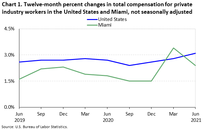 Chart 1. Twelve-month percent changes in total compensation for private industry workers in the United States and Miami, not seasonally adjusted Chart 1. Twelve-month percent changes in total compensation for private industry workers in the United States and Miami, not seasonally adjusted
