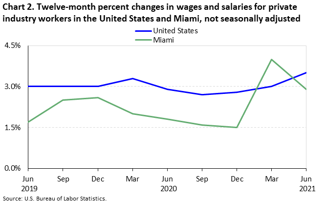 Chart 2. Twelve-month percent changes in wages and salaries for private industry workers in the United States and Miami, not seasonally adjusted Chart 2. Twelve-month percent changes in wages and salaries for private industry workers in the United States and Miami, not seasonally adjusted