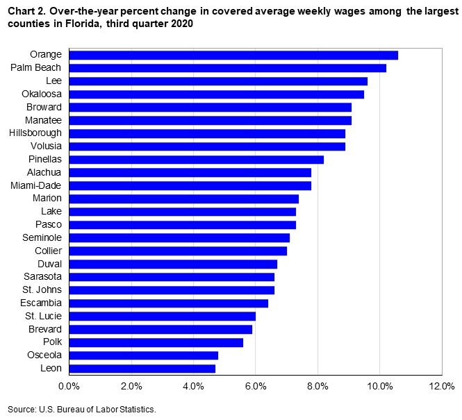 Chart 2. Over-the-year percent change in covered average weekly wages among the largest counties in Florida, third quarter 2020 Chart 2. Over-the-year percent change in covered average weekly wages among the largest counties in Florida, third quarter 2020