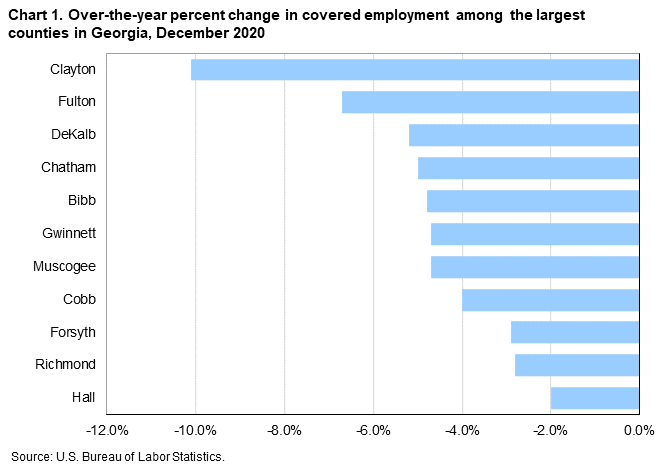 Chart 1. Over-the-year percent change in covered employment among the largest counties in Georgia, December 2020 Chart 1. Over-the-year percent change in covered employment among the largest counties in Georgia, December 2020