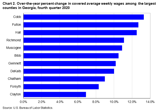 Chart 2. Over-the-year percent change in covered average weekly wages among the largest counties in Georgia, fourth quarter 2020 Chart 2. Over-the-year percent change in covered average weekly wages among the largest counties in Georgia, fourth quarter 2020