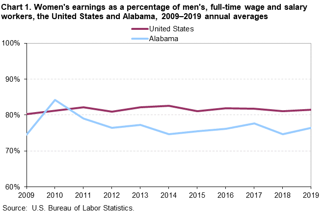 Chart 1. Women’s earnings as a percentage of men’s, full-time wage and salary workers, the United States and Alabama, 2009-2019 annual averages Chart 1. Women’s earnings as a percentage of men’s, full-time wage and salary workers, the United States and Alabama, 2009-2019 annual averages