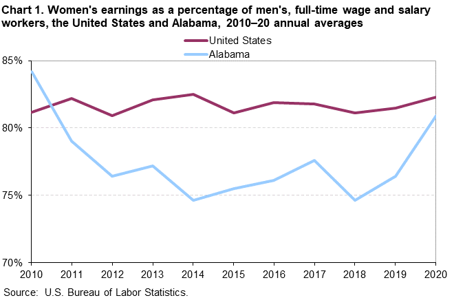 Chart 1. Women’s earnings as a percentage of men’s, full-time wage and salary workers, the United States and Alabama, 2010-2020 annual averages Chart 1. Women’s earnings as a percentage of men’s, full-time wage and salary workers, the United States and Alabama, 2010-2020 annual averages