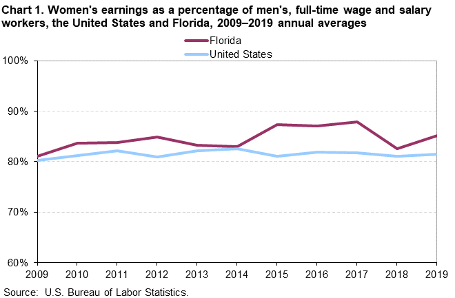 Chart 1. Women’s earnings as a percentage of men’s, full-time wage and salary workers, the United States and Florida, 2009-2019 annual averages Chart 1. Women’s earnings as a percentage of men’s, full-time wage and salary workers, the United States and Florida, 2009-2019 annual averages