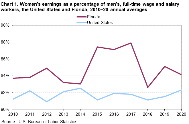 Chart 1. Women’s earnings as a percentage of men’s, full-time wage and salary workers, the United States and Florida, 2010-2020 annual averages Chart 1. Women’s earnings as a percentage of men’s, full-time wage and salary workers, the United States and Florida, 2010-2020 annual averages