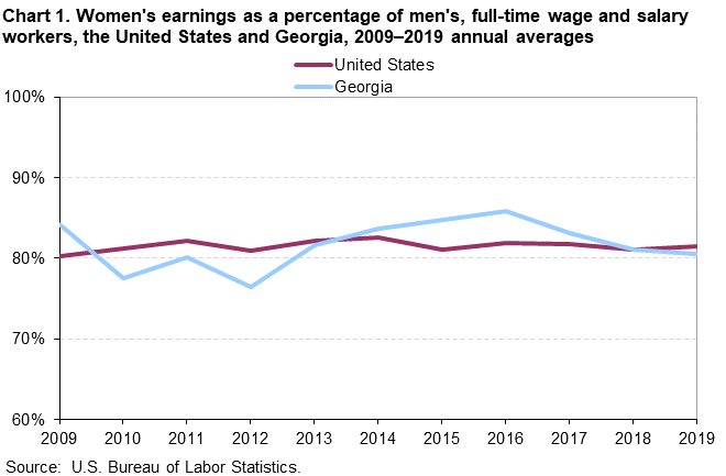 Chart 1. Women’s earnings as a percentage of men’s, full-time wage and salary workers, the United States and Georgia, 2009–2019 annual averages Chart 1. Women’s earnings as a percentage of men’s, full-time wage and salary workers, the United States and Georgia, 2009–2019 annual averages