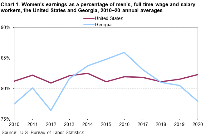 Chart 1. Women’s earnings as a percentage of men’s, full-time wage and salary workers, the United States and Georgia, 2010–2020 annual averages Chart 1. Women’s earnings as a percentage of men’s, full-time wage and salary workers, the United States and Georgia, 2010–2020 annual averages