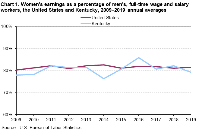 Chart 1. Women’s earnings as a percentage of men’s, full-time wage and salary workers, the United States and Kentucky, 2009–2019 annual averages Chart 1. Women’s earnings as a percentage of men’s, full-time wage and salary workers, the United States and Kentucky, 2009–2019 annual averages