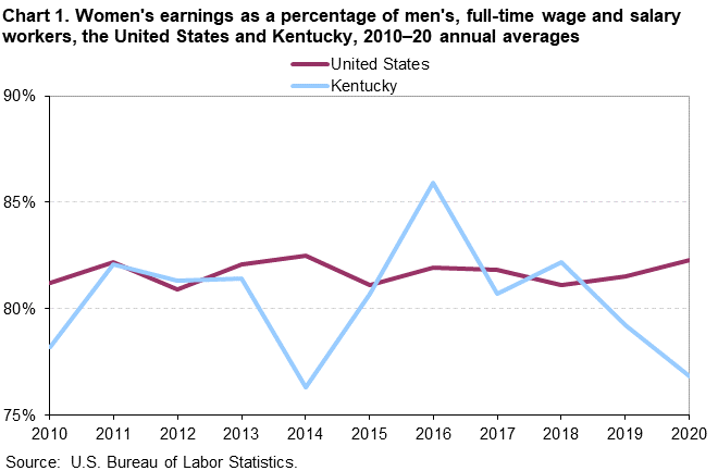 Chart 1. Women’s earnings as a percentage of men’s, full-time wage and salary workers, the United States and Kentucky, 2010–2020 annual averages Chart 1. Women’s earnings as a percentage of men’s, full-time wage and salary workers, the United States and Kentucky, 2010–2020 annual averages