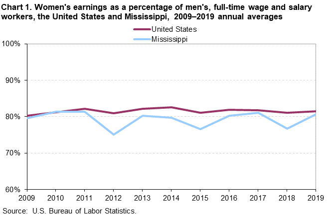 Chart 1. Women’s earnings as a percentage of men’s, full-time wage and salary workers, the United States and Mississippi, 2009–2019 annual averages Chart 1. Women’s earnings as a percentage of men’s, full-time wage and salary workers, the United States and Mississippi, 2009–2019 annual averages