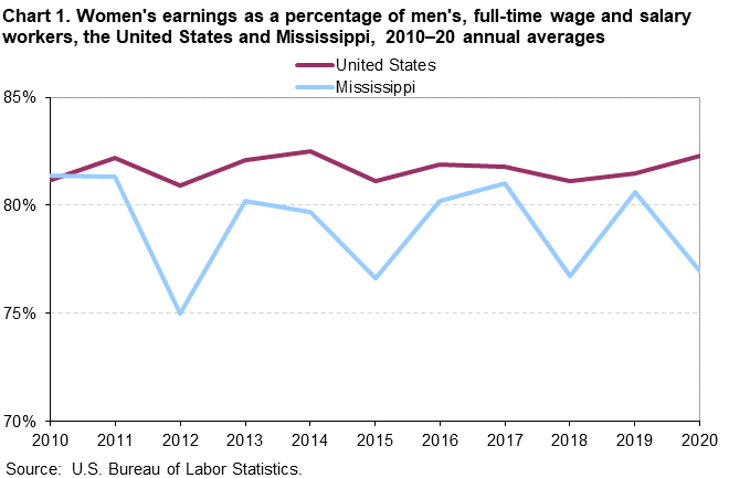 Chart 1. Women’s earnings as a percentage of men’s, full-time wage and salary workers, the United States and Mississippi, 2010–2020 annual averages Chart 1. Women’s earnings as a percentage of men’s, full-time wage and salary workers, the United States and Mississippi, 2010–2020 annual averages