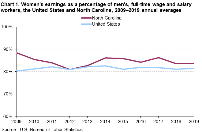 Chart 1. Women’s earnings as a percentage of men’s, full-time wage and salary workers, the United States and North Carolina, 2009–2019 annual averages Chart 1. Women’s earnings as a percentage of men’s, full-time wage and salary workers, the United States and North Carolina, 2009–2019 annual averages