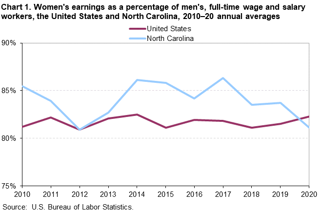 Chart 1. Women’s earnings as a percentage of men’s, full-time wage and salary workers, the United States and North Carolina, 2010–2020 annual averages Chart 1. Women’s earnings as a percentage of men’s, full-time wage and salary workers, the United States and North Carolina, 2010–2020 annual averages