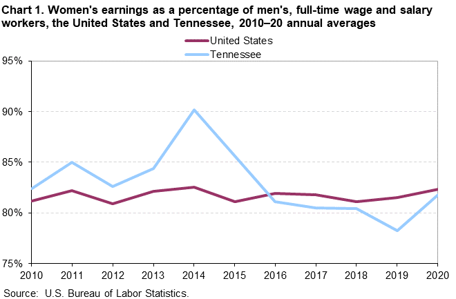 Chart 1. Women’s earnings as a percentage of men’s, full-time wage and salary workers, the United States and Tennessee, 2010–2020 annual averages Chart 1. Women’s earnings as a percentage of men’s, full-time wage and salary workers, the United States and Tennessee, 2010–2020 annual averages