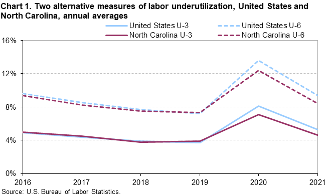 Chart 1. Two alternative measures of labor underutilization, United States and North Carolina, annual averages Chart 1. Two alternative measures of labor underutilization, United States and North Carolina, annual averages