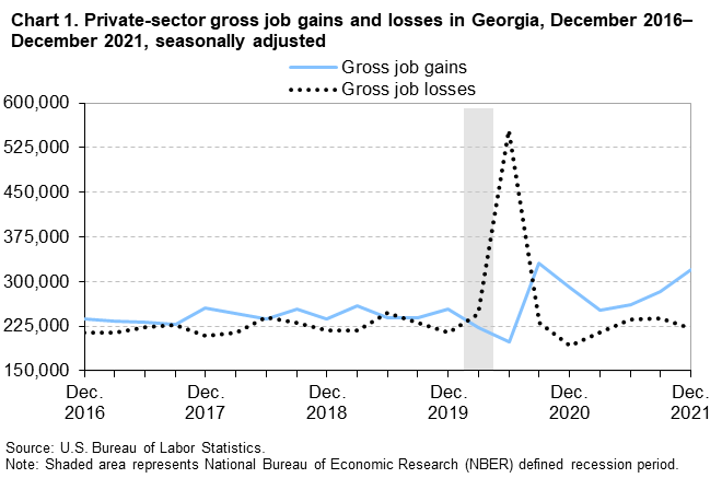 Chart 1. Private-sector gross job gains and losses in Georgia, December 2016–December 2021, seasonally adjusted Chart 1. Private-sector gross job gains and losses in Georgia, December 2016–December 2021, seasonally adjusted