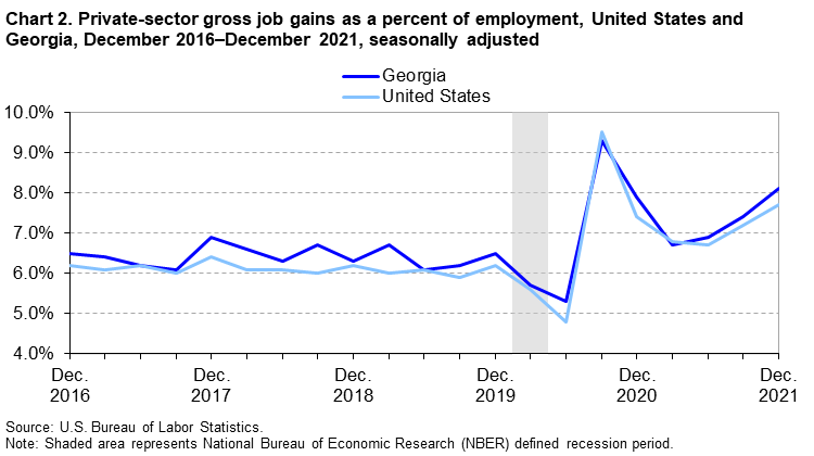Chart 2. Private-sector gross job gains as a percent of employment, United States and Georgia, December 2016–December 2021 seasonally adjusted Chart 2. Private-sector gross job gains as a percent of employment, United States and Georgia, December 2016–December 2021 seasonally adjusted