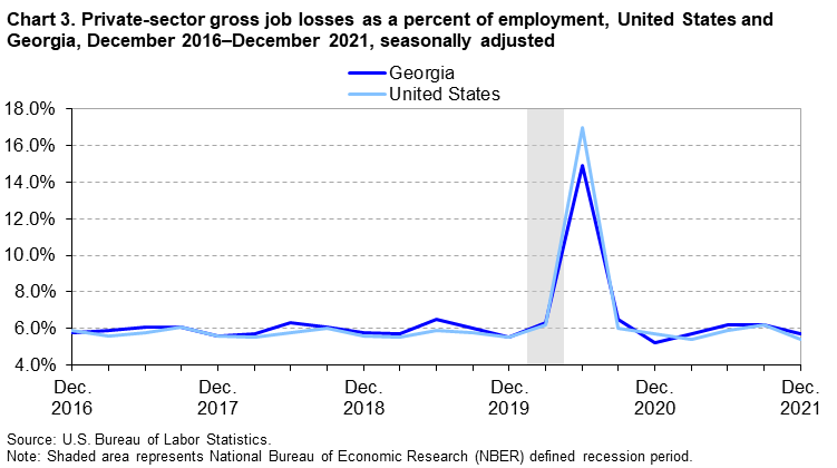 Chart 3. Private-sector gross job losses as a percent of employment, United States and Georgia, December 2016–December 2021, seasonally adjusted Chart 3. Private-sector gross job losses as a percent of employment, United States and Georgia, December 2016–December 2021, seasonally adjusted