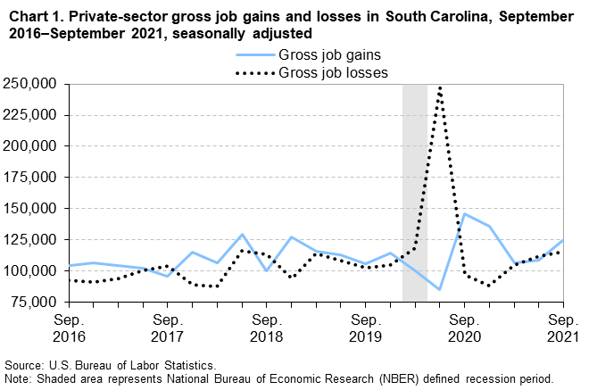 Chart 1. Private-sector gross job gains and losses in South Carolina, September 2016–September 2021, seasonally adjusted Chart 1. Private-sector gross job gains and losses in South Carolina, September 2016–September 2021, seasonally adjusted