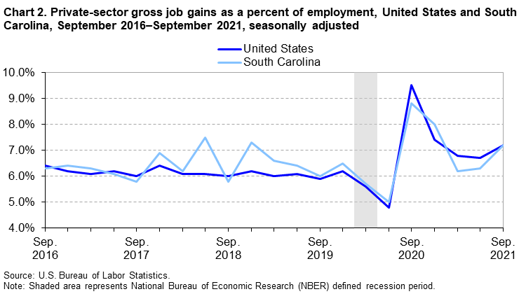 Chart 2. Private-sector gross job gains as a percent of employment, United States and South Carolina, September 2016–September 2021, seasonally adjusted Chart 2. Private-sector gross job gains as a percent of employment, United States and South Carolina, September 2016–September 2021, seasonally adjusted