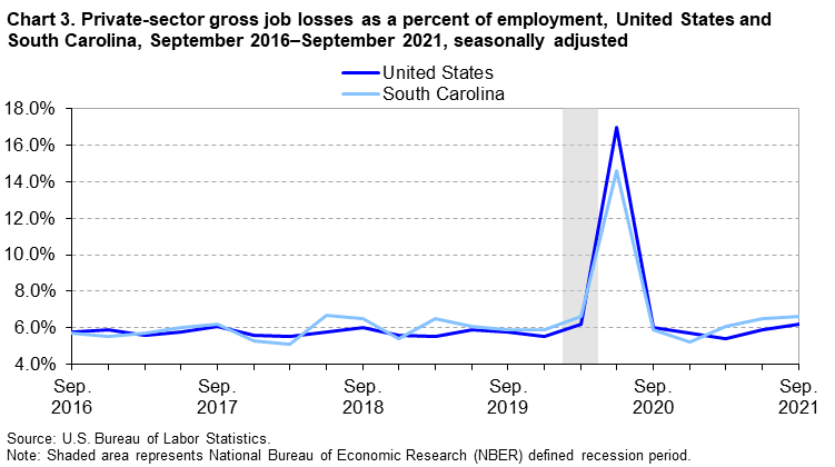 Chart 3. Private-sector gross job losses as a percent of employment, United States and South Carolina, September 2016–September 2021, seasonally adjusted Chart 3. Private-sector gross job losses as a percent of employment, United States and South Carolina, September 2016–September 2021, seasonally adjusted