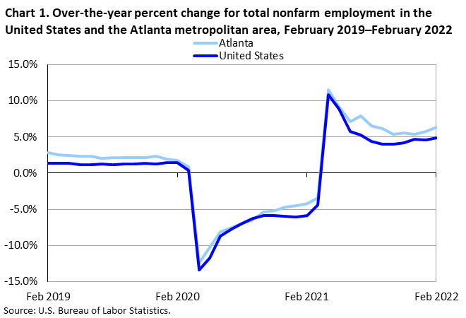 Chart 1. Over-the-year percent change for total nonfarm employment in the United States and the Atlanta metropolitan area, February 2019–February 2022 Chart 1. Over-the-year percent change for total nonfarm employment in the United States and the Atlanta metropolitan area, February 2019–February 2022