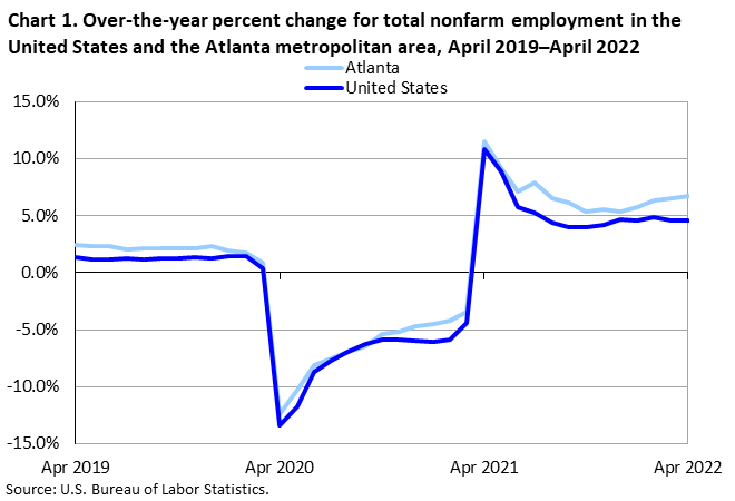 Chart 1. Over-the-year percent change for total nonfarm employment in the United States and the Atlanta metropolitan area, April 2019–April 2022 Chart 1. Over-the-year percent change for total nonfarm employment in the United States and the Atlanta metropolitan area, April 2019–April 2022