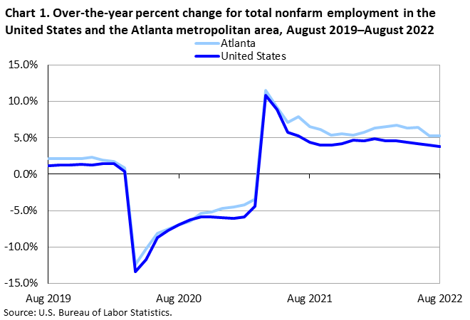 Chart 1. Over-the-year percent change for total nonfarm employment in the Atlanta metropolitan area, August 2019–August 2022 Chart 1. Over-the-year percent change for total nonfarm employment in the Atlanta metropolitan area, August 2019–August 2022