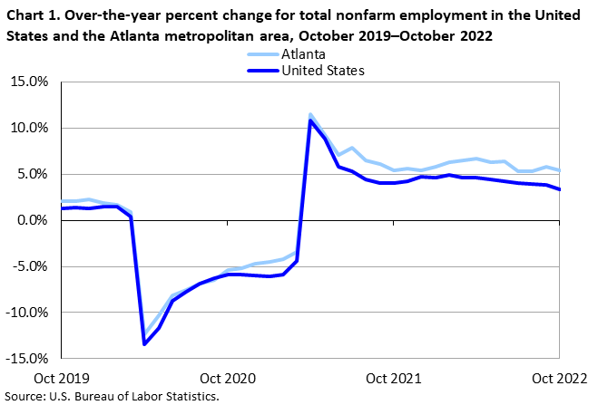 Chart 1. Over-the-year percent change for total nonfarm employment in the Atlanta metropolitan area, October 2019–October 2022 Chart 1. Over-the-year percent change for total nonfarm employment in the Atlanta metropolitan area, October 2019–October 2022