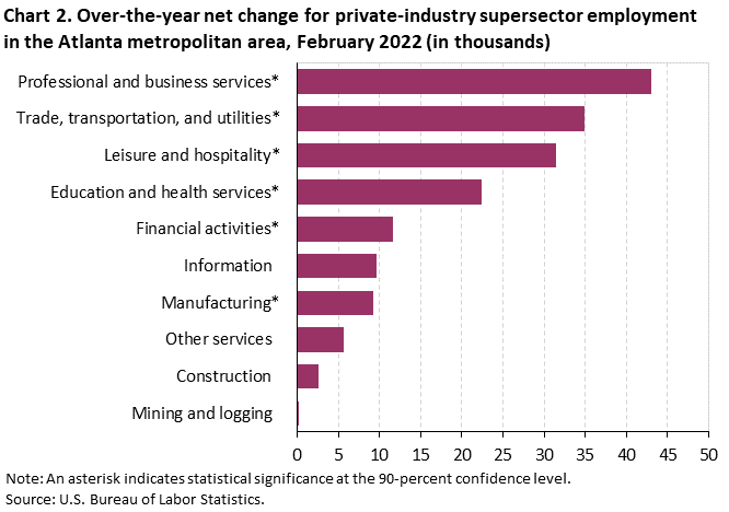 Chart 2. Over-the-year net change for industry supersector employment in the Atlanta metropolitan area, February 2022 (in thousands) Chart 2. Over-the-year net change for industry supersector employment in the Atlanta metropolitan area, February 2022 (in thousands)