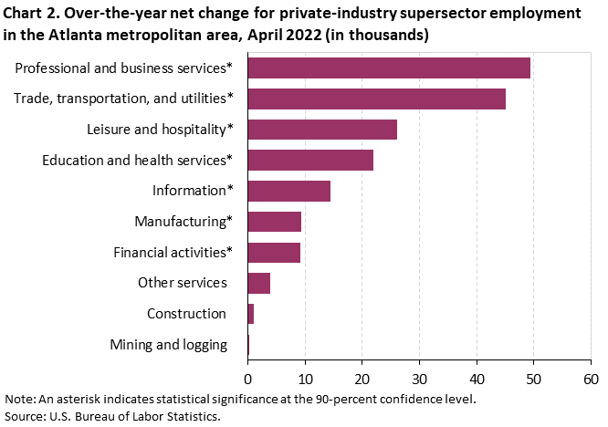 Chart 2. Over-the-year net change for private-industry supersector employment in the Atlanta metropolitan area, April 2022 (in thousands) Chart 2. Over-the-year net change for private-industry supersector employment in the Atlanta metropolitan area, April 2022 (in thousands)