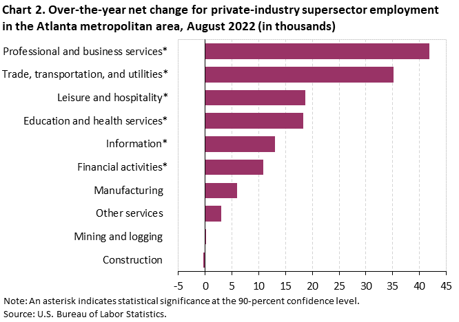 Chart 2. Over-the-year net change for industry supersector employment in the Atlanta metropolitan area, August 2022 (in thousands) Chart 2. Over-the-year net change for industry supersector employment in the Atlanta metropolitan area, August 2022 (in thousands)