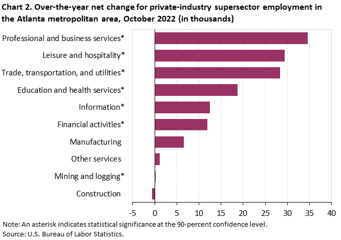 Chart 2. Over-the-year net change for industry supersector employment in the Atlanta metropolitan area, October 2022 (in thousands) Chart 2. Over-the-year net change for industry supersector employment in the Atlanta metropolitan area, October 2022 (in thousands)