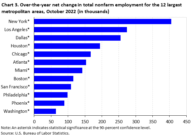 Chart 3. Over-the-year net change in total nonfarm employment for the 12 largest metropolitan areas, October 2022 (in thousands) Chart 3. Over-the-year net change in total nonfarm employment for the 12 largest metropolitan areas, October 2022 (in thousands)