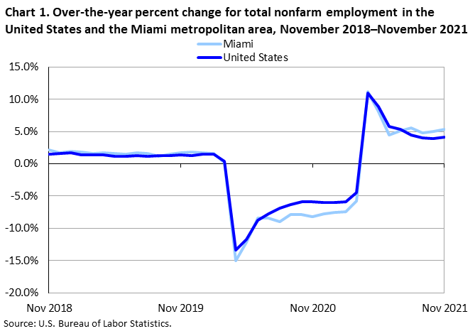 Chart 1. Over-the-year percent change for total nonfarm employment in the United States and the Miami metropolitan area, November 2018–November 2021 Chart 1. Over-the-year percent change for total nonfarm employment in the United States and the Miami metropolitan area, November 2018–November 2021